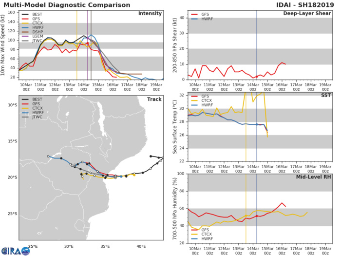 15UTC: Cyclone IDAI(18S) life-threatning category 3 US set to make landfall very close to Beira shortly before 12 hours 15UTC: Cyclone IDAI(18S) life-threatning category 3 US set to make landfall very close to Beira shortly before 12 hours