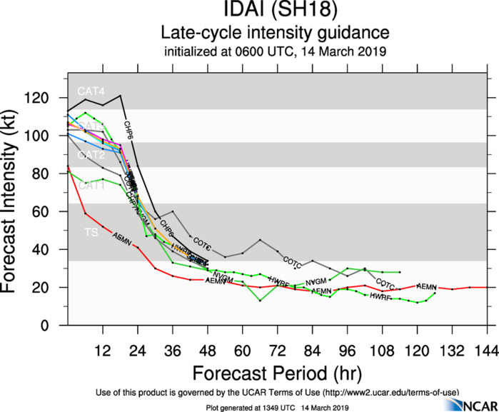 15UTC: Cyclone IDAI(18S) life-threatning category 3 US set to make landfall very close to Beira shortly before 12 hours