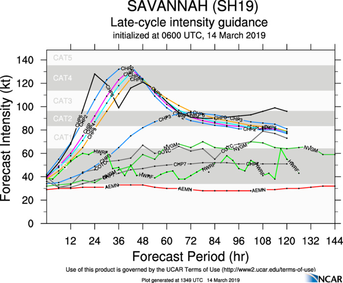 15UTC: TC SAVANNAH(19S) slowly moving away from the Cocos islands and set to intensify gradually next 4 days 15UTC: TC SAVANNAH(19S) slowly moving away from the Cocos islands and set to intensify gradually next 4 days