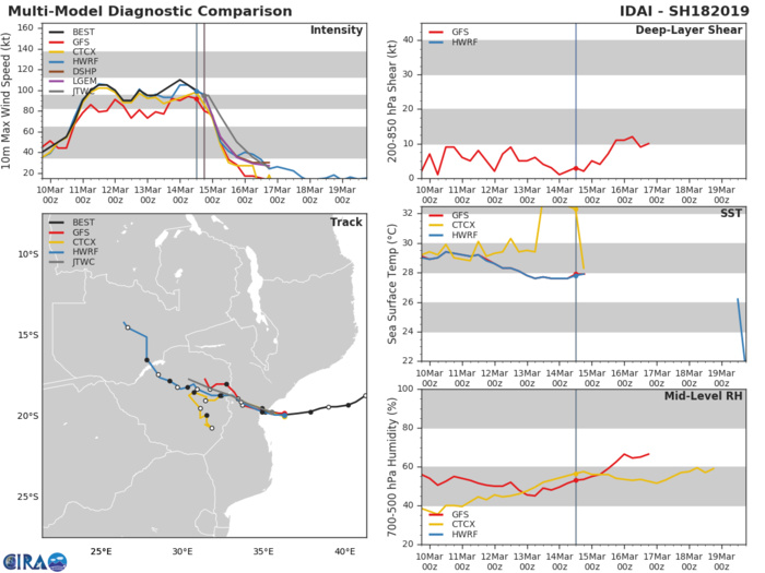 00UTC: TC IDAI(18S) made landfall over Beira near 22utc.