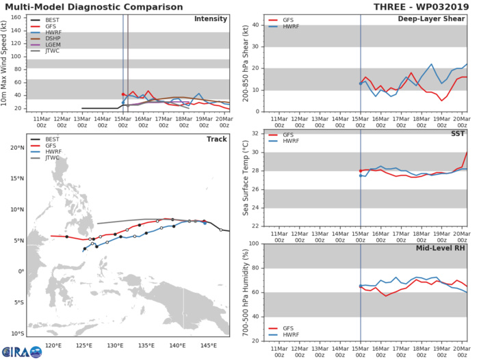 09UTC: TD 03W at 1800km east of Mindanao, not much intensification forecast, could dissipate close to Mindanao in 3 days 09UTC: TD 03W at 1800km east of Mindanao, not much intensification forecast, could dissipate close to Mindanao in 3 days