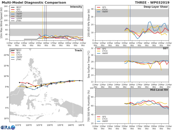 03UTC: Tropical Depresssion 03W 595km east of Palau forecast to dissipate in 3 days close to southern Mindanao