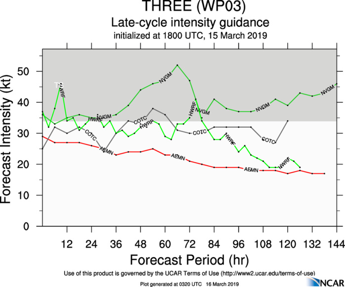 03UTC: Tropical Depresssion 03W 595km east of Palau forecast to dissipate in 3 days close to southern Mindanao