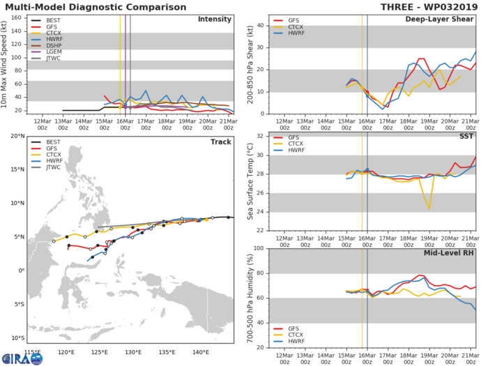 09UTC: tropical depression 03W set to cross Palau within 24hours and dissipate over southern Mindanao in 3 days 09UTC: tropical depression 03W set to cross Palau within 24hours and dissipate over southern Mindanao in 3 days