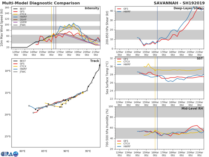 15UTC: TC SAVANNAH(19S) category 1 US may reach top cat2 or even cat3 within 48hours over the open South Indian seas 15UTC: TC SAVANNAH(19S) category 1 US may reach top cat2 or even cat3 within 48hours over the open South Indian seas