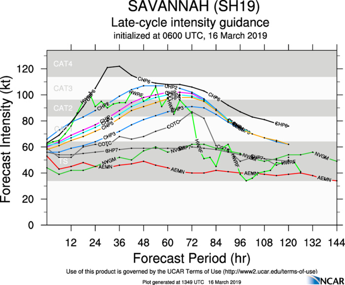 15UTC: TC SAVANNAH(19S) category 1 US may reach top cat2 or even cat3 within 48hours over the open South Indian seas
