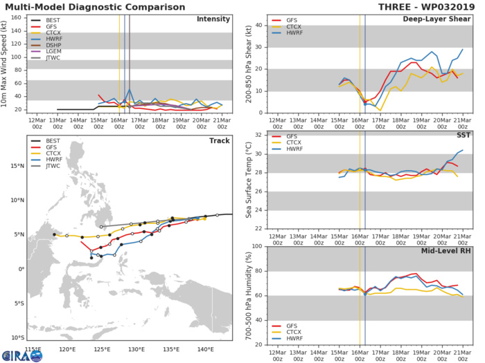 15UTC: TD 03W set to track very close to Palau shortly after 12hours and dissipate over southern Mindanao in 72hours 15UTC: TD 03W set to track very close to Palau shortly after 12hours and dissipate over southern Mindanao in 72hours