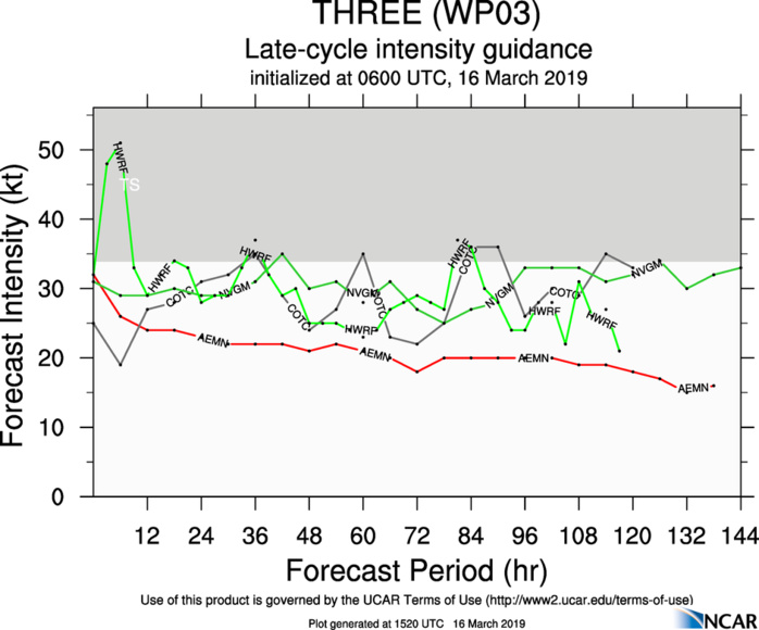 15UTC: TD 03W set to track very close to Palau shortly after 12hours and dissipate over southern Mindanao in 72hours 15UTC: TD 03W set to track very close to Palau shortly after 12hours and dissipate over southern Mindanao in 72hours