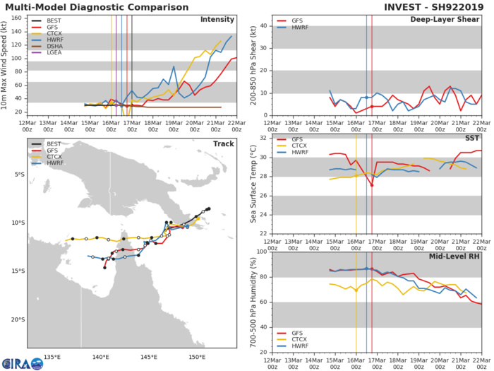 03UTC: 92P is likely to develop next 24h over the Coral Sea 03UTC: 92P is likely to develop next 24h over the Coral Sea