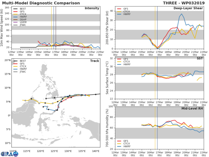 03UTC: TD 03W close to Palau forecast to cross southern Mindanao in 36hours 03UTC: TD 03W close to Palau forecast to cross southern Mindanao in 36hours