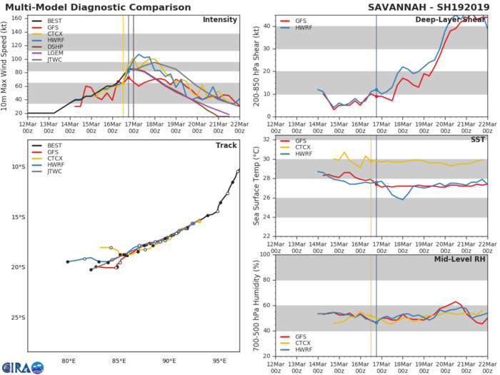 03UTC: TC SAVANNAH(19S) category 2 US intensifying over the open waters of the South Indian Ocean 03UTC: TC SAVANNAH(19S) category 2 US intensifying over the open waters of the South Indian Ocean
