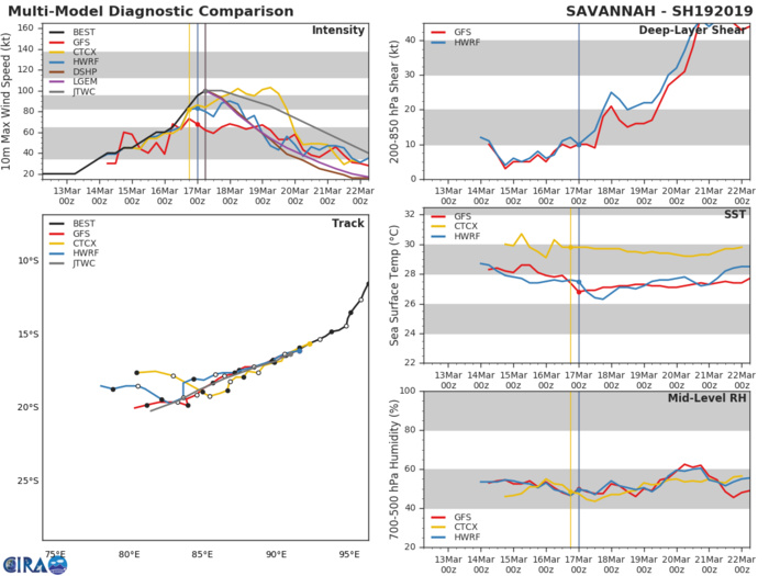 09UTC: Cyclone SAVANNAH(19S) is now an intense cyclone, category 3 US right in the middle of the South Indian Ocean 09UTC: Cyclone SAVANNAH(19S) is now an intense cyclone, category 3 US right in the middle of the South Indian Ocean