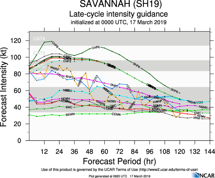 09UTC: Cyclone SAVANNAH(19S) is now an intense cyclone, category 3 US right in the middle of the South Indian Ocean
