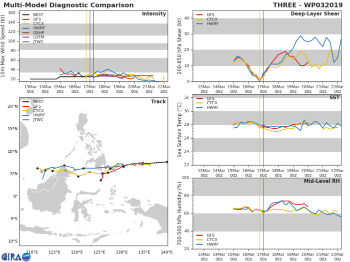 09UTC: Tropical Depression 03W is forecast to dissipate over Mindanao in 48hours