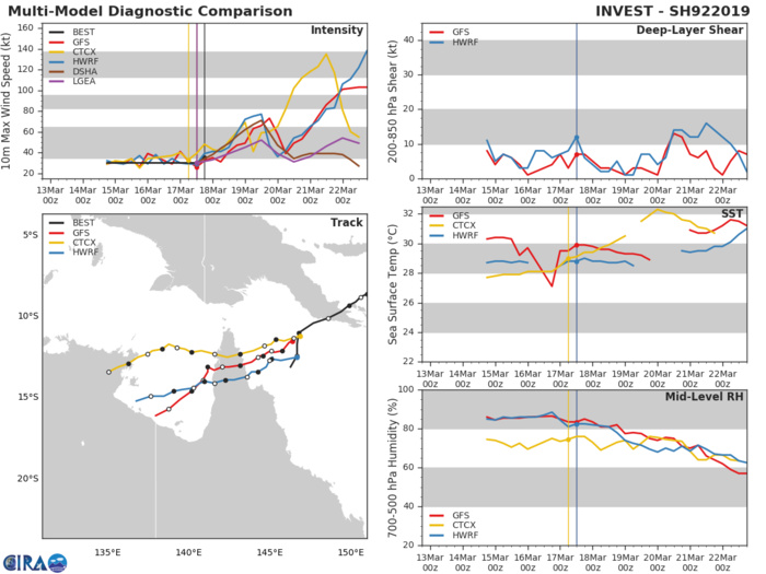 21UTC: TC TREVOR(20P) has formed, intensifying rapidly over the Coral Sea with landfall over Cape York expected shortly after 36hours 21UTC: TC TREVOR(20P) has formed, intensifying rapidly over the Coral Sea with landfall over Cape York expected shortly after 36hours