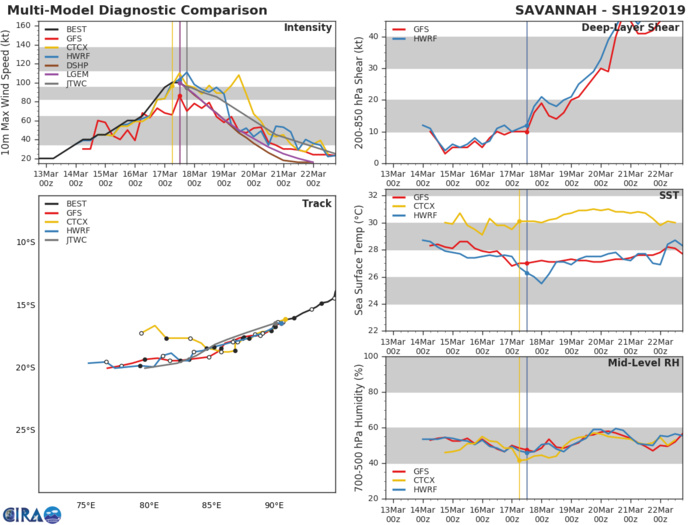 21UTC: TC SAVANNAH(19S) category 2 US is now weakening over the open seas of the South Indian Ocean