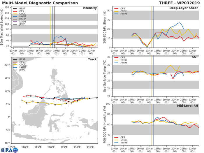 21UTC: TD 03W is expected to dissipate over Mindanao after 24hours, might re-intensify once over the South China Sea 21UTC: TD 03W is expected to dissipate over Mindanao after 24hours, might re-intensify once over the South China Sea