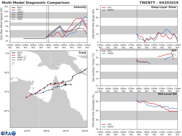 03UTC: TC TREVOR(20P) intensifying rapidly over the Coral Sea with expected landfall over Cape York shortly before 36h