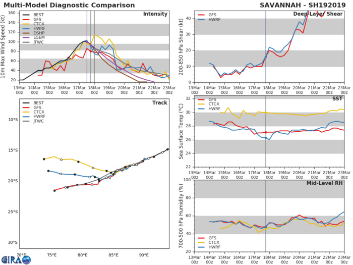 03UTC: TC SAVANNAH(19S) is weakening over the open waters of the South Indian Ocean 03UTC: TC SAVANNAH(19S) is weakening over the open waters of the South Indian Ocean