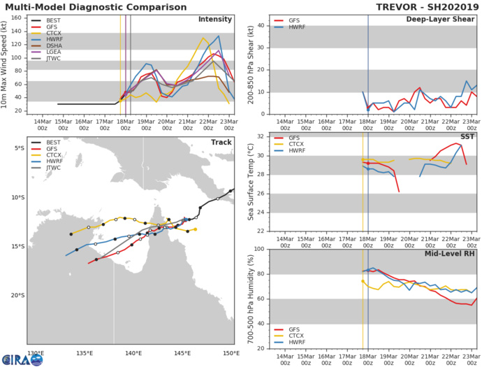 09UTC: TC TREVOR(20P) intensifying rapidly over the Coral Sea, landfall expected shortly after 24hours close to Lockhart/Queensland 09UTC: TC TREVOR(20P) intensifying rapidly over the Coral Sea, landfall expected shortly after 24hours close to Lockhart/Queensland