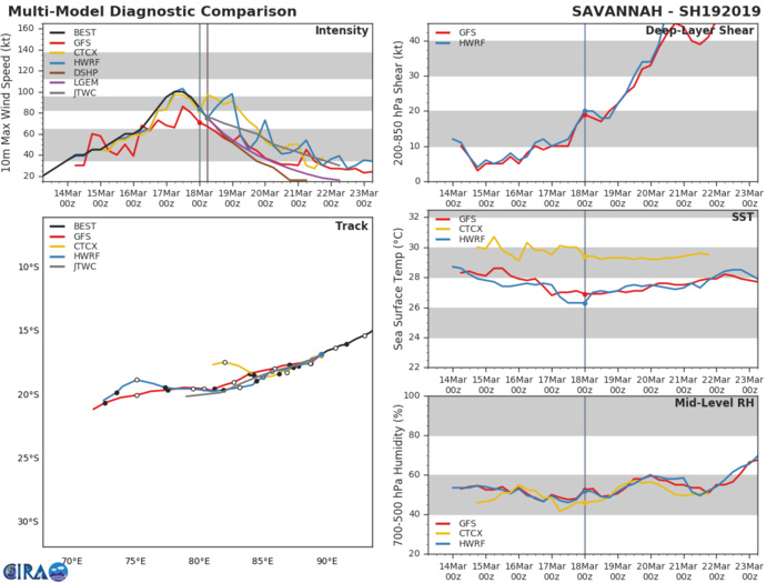 09UTC: TC SAVANNAH(19S) category 1 US is weakeing over the open seas of the South Indian Ocean 09UTC: TC SAVANNAH(19S) category 1 US is weakeing over the open seas of the South Indian Ocean
