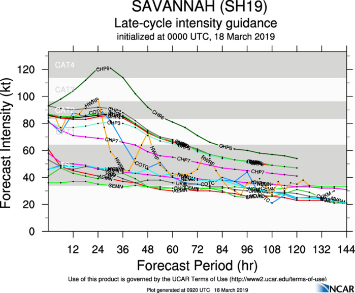 09UTC: TC SAVANNAH(19S) category 1 US is weakeing over the open seas of the South Indian Ocean