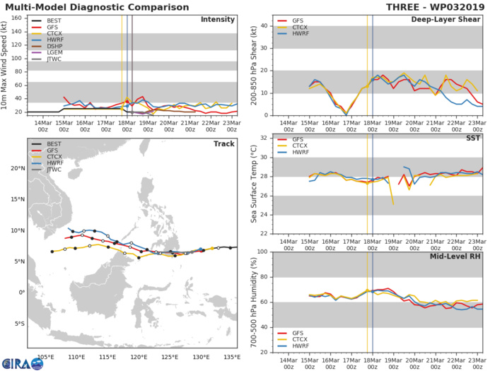09UTC: TD 03W is dissipating while close to landfall in 12hours near Davao/Mindanao. Max intensity reached was 25knots. JMV File joined 09UTC: TD 03W is dissipating while close to landfall in 12hours near Davao/Mindanao. Max intensity reached was 25knots. JMV File joined