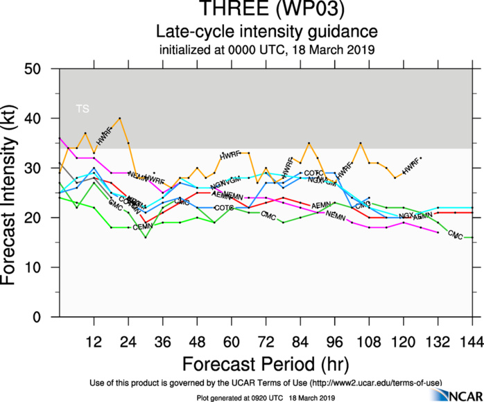 09UTC: TD 03W is dissipating while close to landfall in 12hours near Davao/Mindanao. Max intensity reached was 25knots. JMV File joined 09UTC: TD 03W is dissipating while close to landfall in 12hours near Davao/Mindanao. Max intensity reached was 25knots. JMV File joined