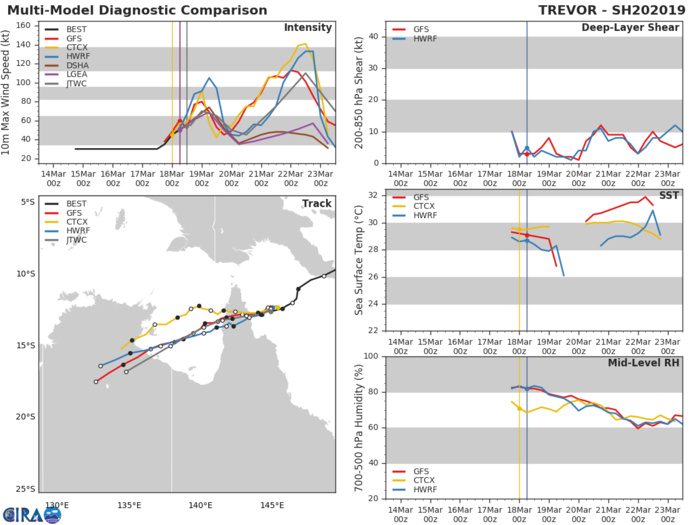 15UTC: TC TREVOR(20P) intensifying rapidly over the Coral Sea, landfall in 18hours, likely intensifying rapidly once over the Gulf of Carpentaria