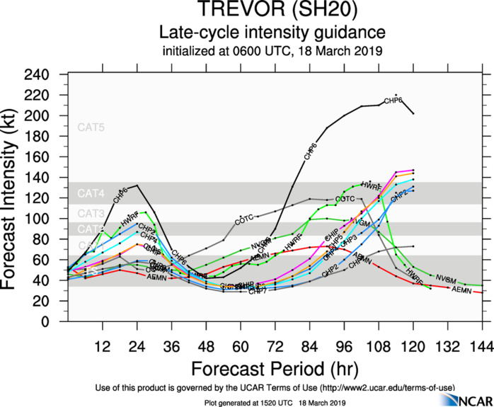 15UTC: TC TREVOR(20P) intensifying rapidly over the Coral Sea, landfall in 18hours, likely intensifying rapidly once over the Gulf of Carpentaria