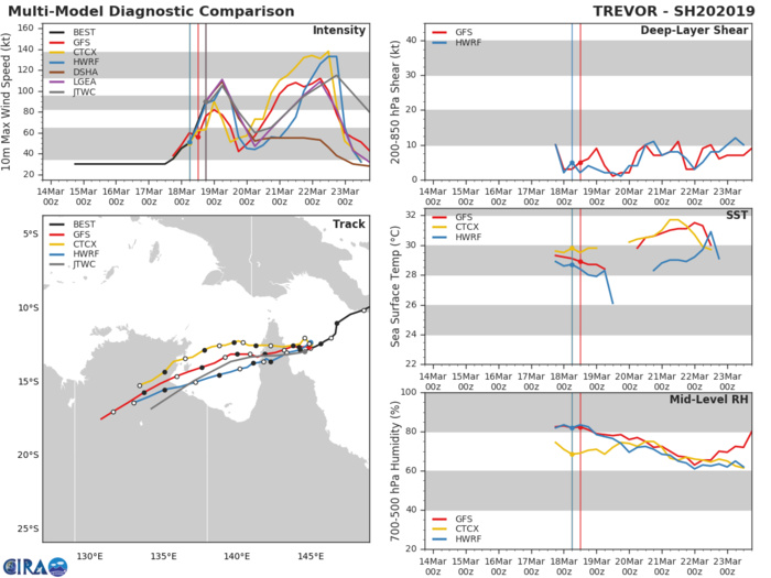 21UTC: TC TREVOR(20P) :extreme rapid intensification, landfall close to Lockhart as a Cat 3 US, rapid intensication expected over the Gulf in 48hours 21UTC: TC TREVOR(20P) :extreme rapid intensification, landfall close to Lockhart as a Cat 3 US, rapid intensication expected over the Gulf in 48hours