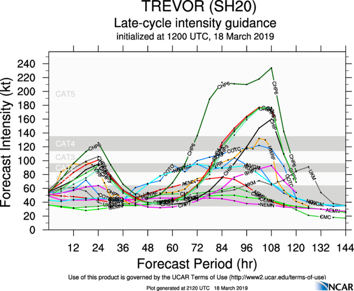 21UTC: TC TREVOR(20P) :extreme rapid intensification, landfall close to Lockhart as a Cat 3 US, rapid intensication expected over the Gulf in 48hours