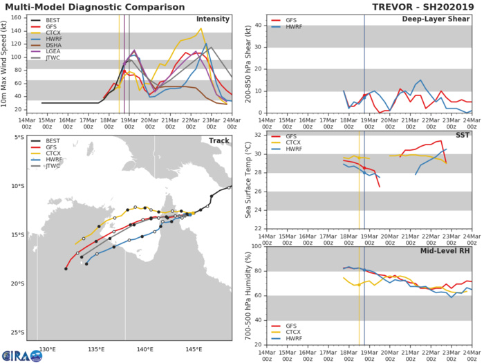 03UTC: TC TREVOR(20P) making landfall less than 40km south of Lockhart as a strong category 2 US, rapid intensification expected over the Gulf 03UTC: TC TREVOR(20P) making landfall less than 40km south of Lockhart as a strong category 2 US, rapid intensification expected over the Gulf
