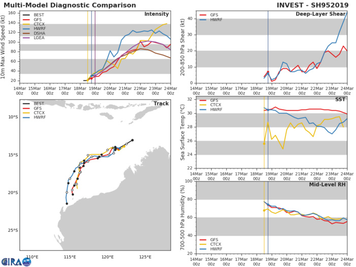 HWRF AT 18UTC: 125KT AT +96H HWRF AT 18UTC: 125KT AT +96H
