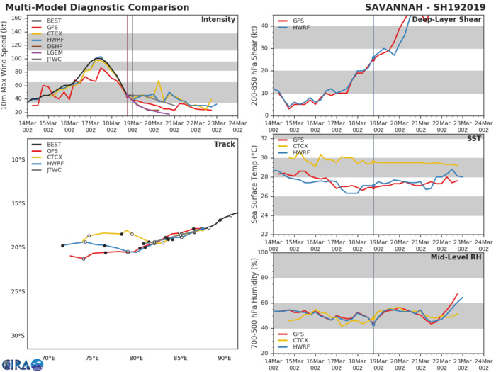 03UTC: TC SAVANNAH(19S) :  intensity could fall below 35knots in 36hours maybe sooner