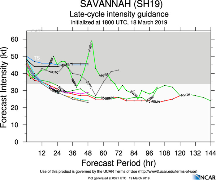 03UTC: TC SAVANNAH(19S) :  intensity could fall below 35knots in 36hours maybe sooner