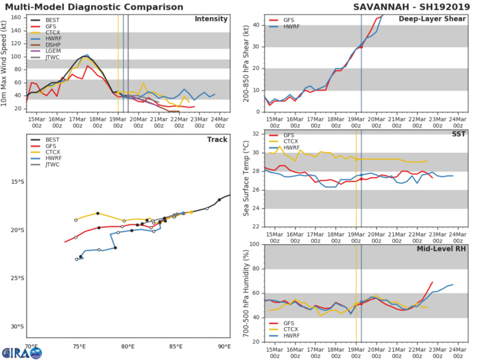 15UTC: SOUTH INDIAN: TC SAVANNAH(19S) with flaring convection but still expected to fall below 35knots intensity in 36hours 15UTC: SOUTH INDIAN: TC SAVANNAH(19S) with flaring convection but still expected to fall below 35knots intensity in 36hours
