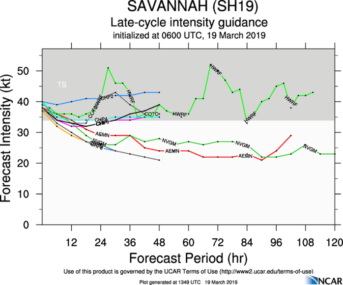 15UTC: SOUTH INDIAN: TC SAVANNAH(19S) with flaring convection but still expected to fall below 35knots intensity in 36hours