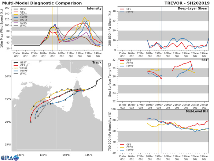 15UTC: TC TREVOR(20P) is overland, rapid intensification over the Gulf of Carpentaria expected after 36hours 15UTC: TC TREVOR(20P) is overland, rapid intensification over the Gulf of Carpentaria expected after 36hours