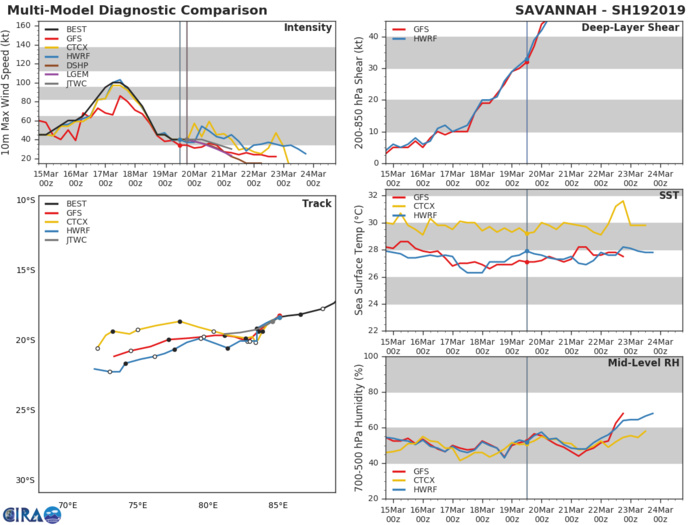 21UTC: South Indian: TC SAVANNAH(19S), flaring convection, cyclone still figthing vertical wind shear 21UTC: South Indian: TC SAVANNAH(19S), flaring convection, cyclone still figthing vertical wind shear