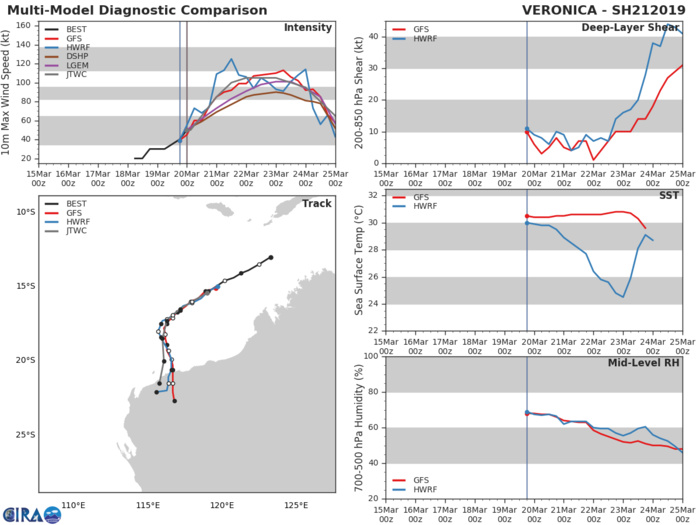 03UTC: South Indian: TC VERONICA(21S) intensifying rapidly to the north-west of Western Australia