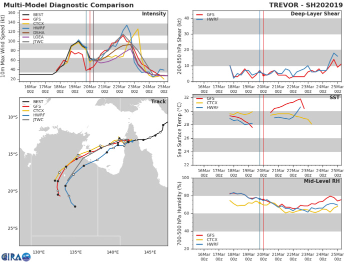 09UTC: TC TREVOR(20P): close to moving back over sea, expected to intensify rapidly next 48h over Gulf of Carpentaria 09UTC: TC TREVOR(20P): close to moving back over sea, expected to intensify rapidly next 48h over Gulf of Carpentaria