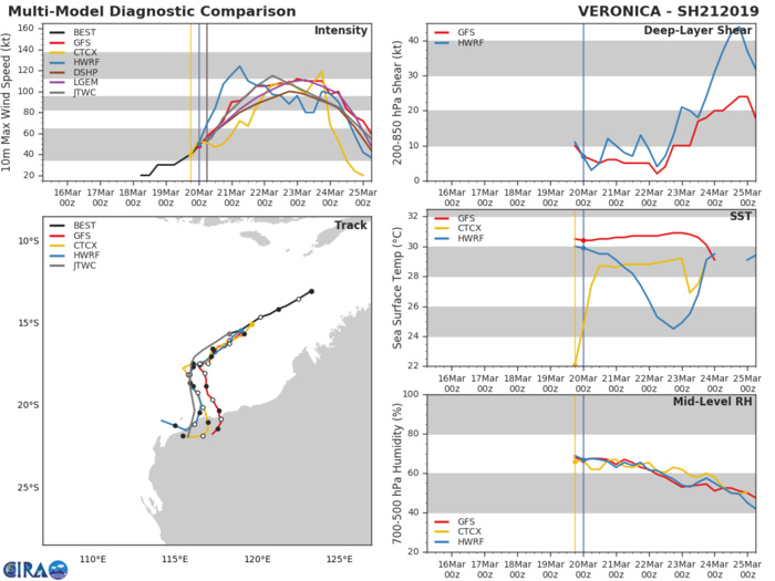 09UTC: South Indian: TC VERONICA(21S) intensifying rapidly next 48h to the north-west of Western Australia