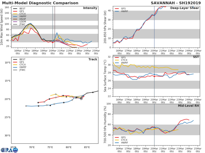 09UTC: South Indian: TC SAVANNAH(19S): flaring convection, slow-moving system 09UTC: South Indian: TC SAVANNAH(19S): flaring convection, slow-moving system