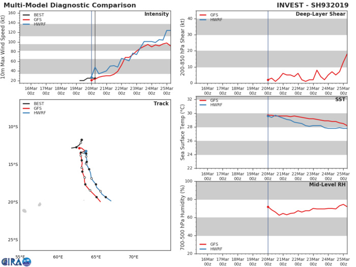 09UTC: South Indian: Mascarenes area: 93S likely to develop next several days, could become an intense cyclone in 4 to 5 days 09UTC: South Indian: Mascarenes area: 93S likely to develop next several days, could become an intense cyclone in 4 to 5 days