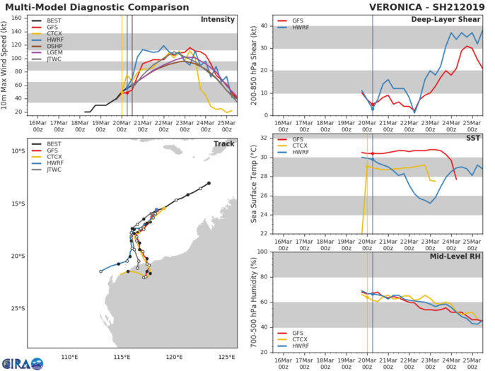 15UTC: SOUTH INDIAN: TC VERONICA(21S) intensifying rapidly next 48hours north-west of Western Australia