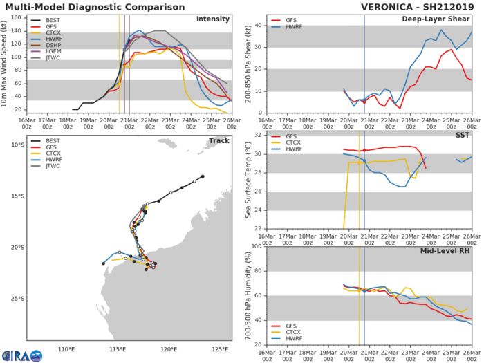 03UTC: South Indian: VERONICA(21S) category 4 US, may reach category 5 within 12 hours