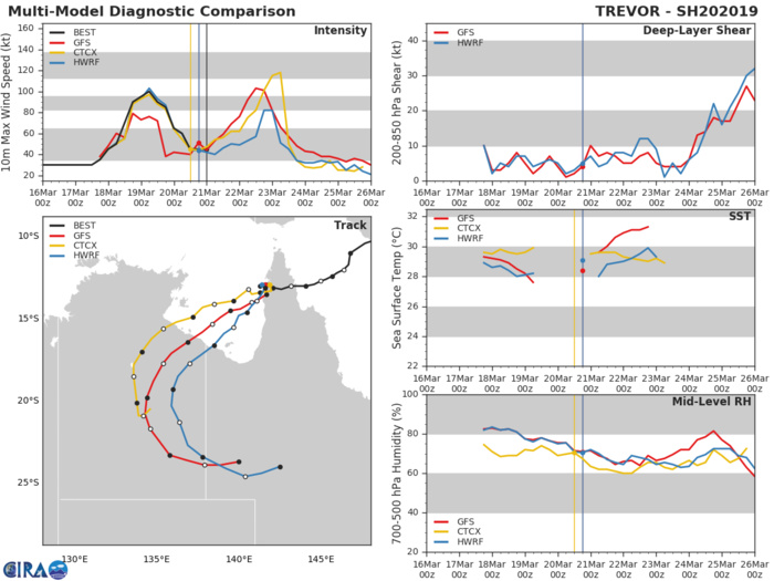 03UTC: TREVOR(20P): expected to intensify very rapidly next 48hours over the Gulf of Carpentaria 03UTC: TREVOR(20P): expected to intensify very rapidly next 48hours over the Gulf of Carpentaria