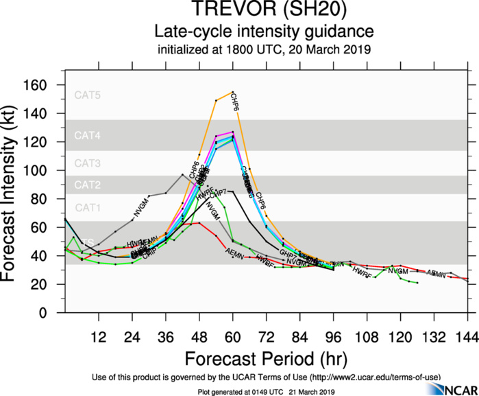 03UTC: TREVOR(20P): expected to intensify very rapidly next 48hours over the Gulf of Carpentaria