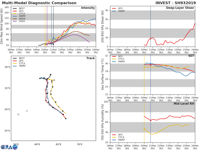 03UTC: South Indian: 93S likely to develop within 48hours